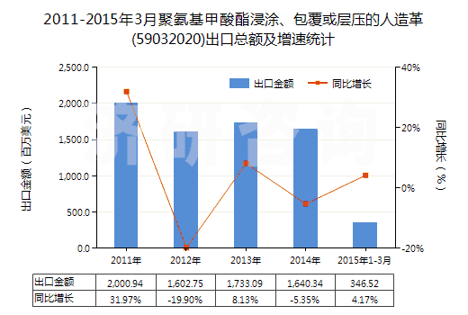 2011-2015年3月聚氨基甲酸酯浸涂、包覆或?qū)訅旱娜嗽旄?59032020)出口總額及增速統(tǒng)計(jì)
